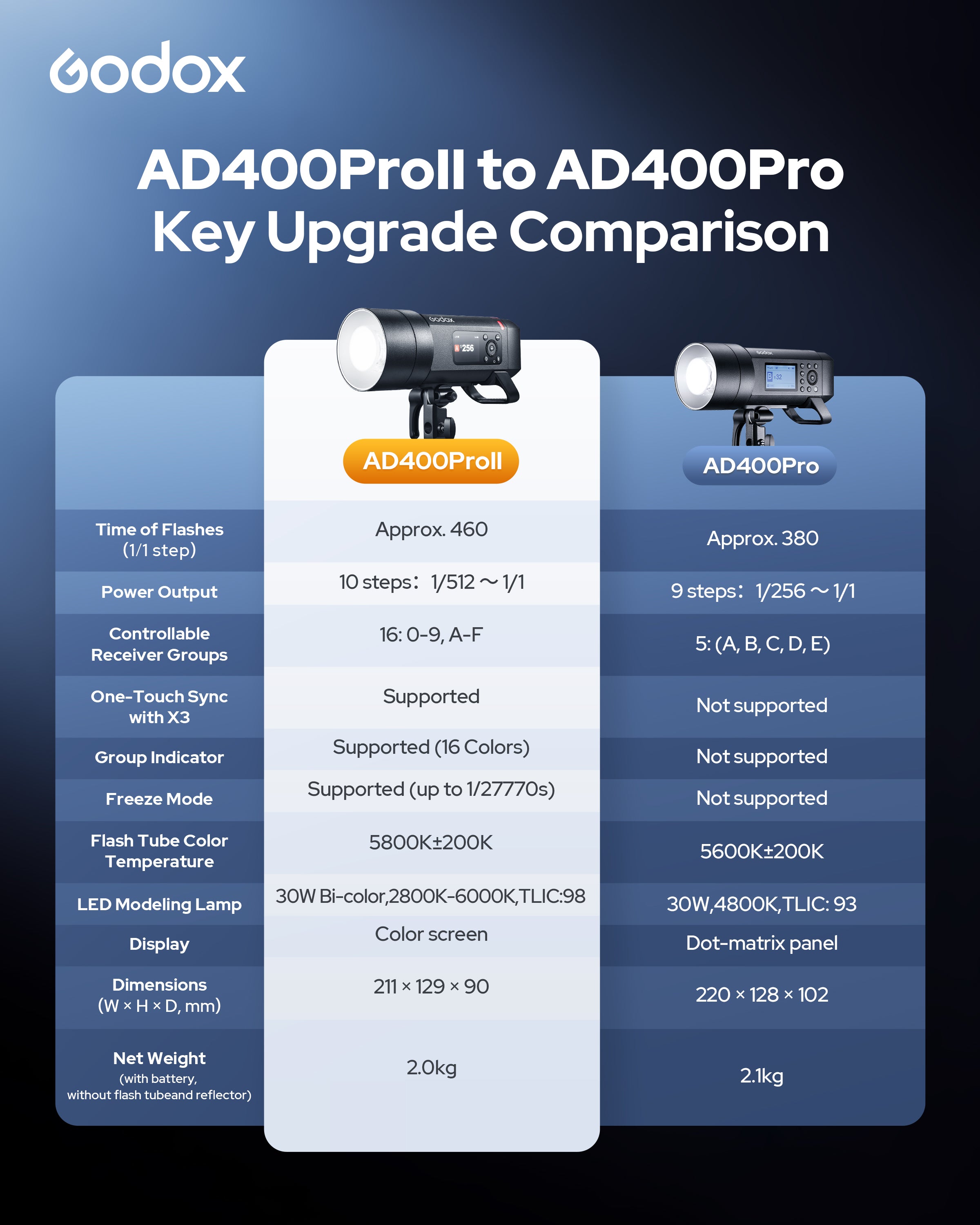 国内正規代理店] Godox AD400Pro 400W GN72 TTL 1/8000 HSS 2.4G