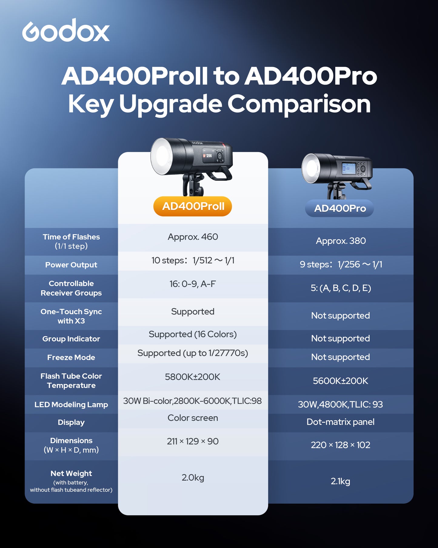 Godox AD400ProII AD400Pro-II 400W GN72 TTL 1/8000 HSS 2.4G フラッシュ ストロボ ライト